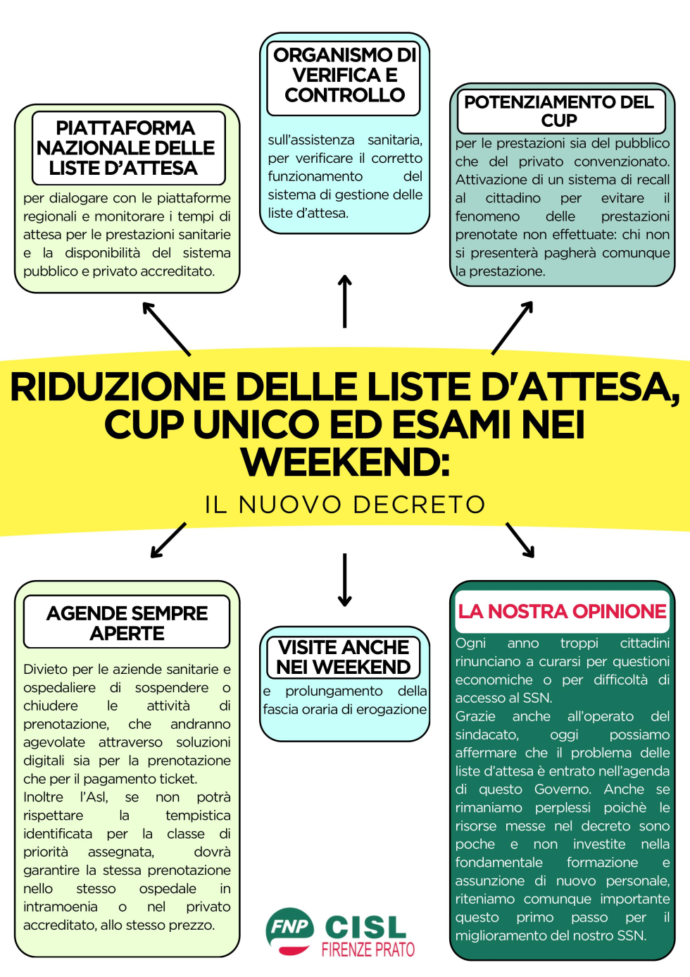 RIDUZIONE DELLE LISTE D'ATTESA